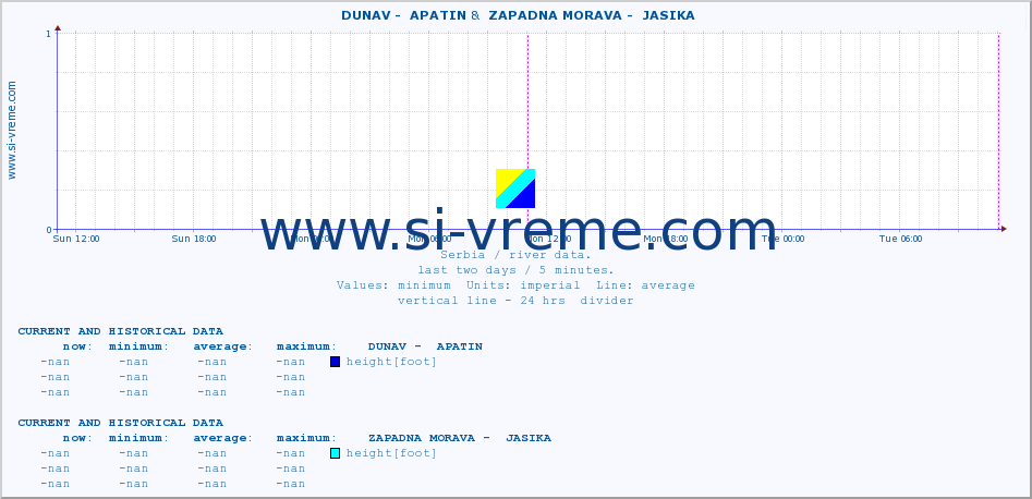  ::  DUNAV -  APATIN &  ZAPADNA MORAVA -  JASIKA :: height |  |  :: last two days / 5 minutes.