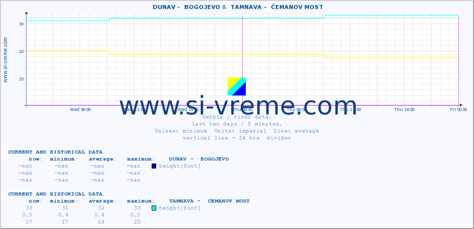  ::  DUNAV -  BOGOJEVO &  TAMNAVA -  ĆEMANOV MOST :: height |  |  :: last two days / 5 minutes.