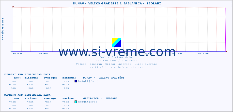  ::  DUNAV -  VELIKO GRADIŠTE &  JABLANICA -  SEDLARI :: height |  |  :: last two days / 5 minutes.