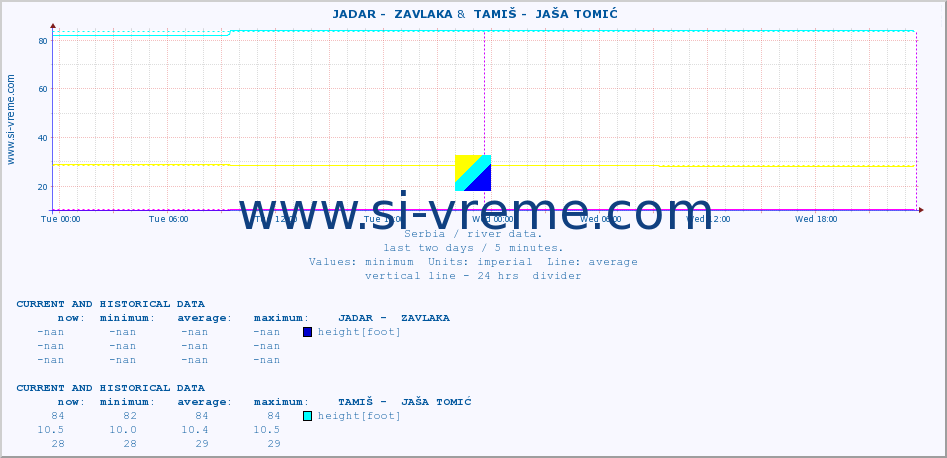  ::  JADAR -  ZAVLAKA &  TAMIŠ -  JAŠA TOMIĆ :: height |  |  :: last two days / 5 minutes.