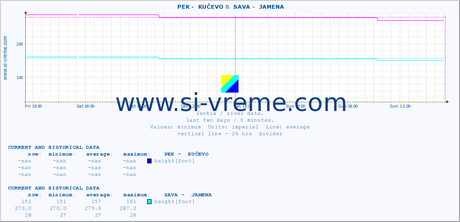  ::  PEK -  KUČEVO &  SAVA -  JAMENA :: height |  |  :: last two days / 5 minutes.