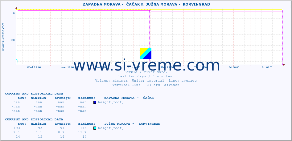  ::  ZAPADNA MORAVA -  ČAČAK &  JUŽNA MORAVA -  KORVINGRAD :: height |  |  :: last two days / 5 minutes.