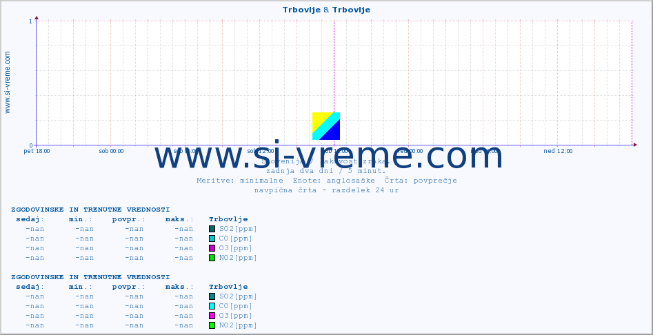 POVPREČJE :: Trbovlje & Trbovlje :: SO2 | CO | O3 | NO2 :: zadnja dva dni / 5 minut.