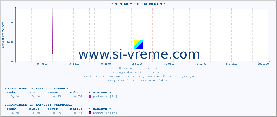 POVPREČJE :: * MINIMUM * & * MINIMUM * :: padavine :: zadnja dva dni / 5 minut.