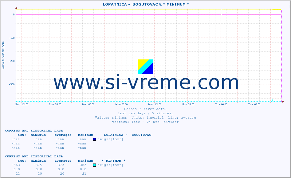  ::  LOPATNICA -  BOGUTOVAC & * MINIMUM* :: height |  |  :: last two days / 5 minutes.