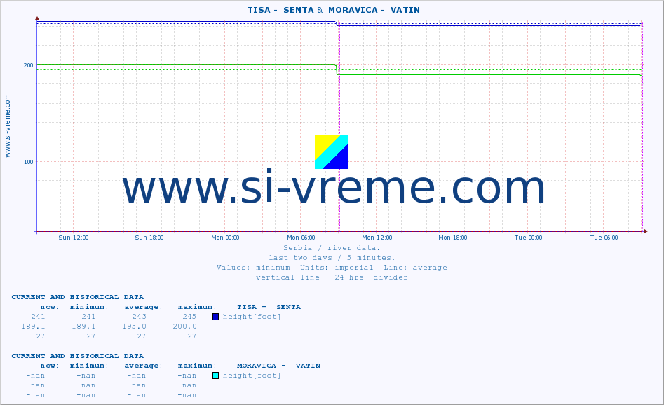  ::  TISA -  SENTA &  MORAVICA -  VATIN :: height |  |  :: last two days / 5 minutes.