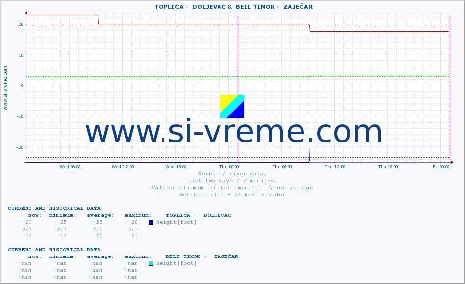  ::  TOPLICA -  DOLJEVAC &  BELI TIMOK -  ZAJEČAR :: height |  |  :: last two days / 5 minutes.