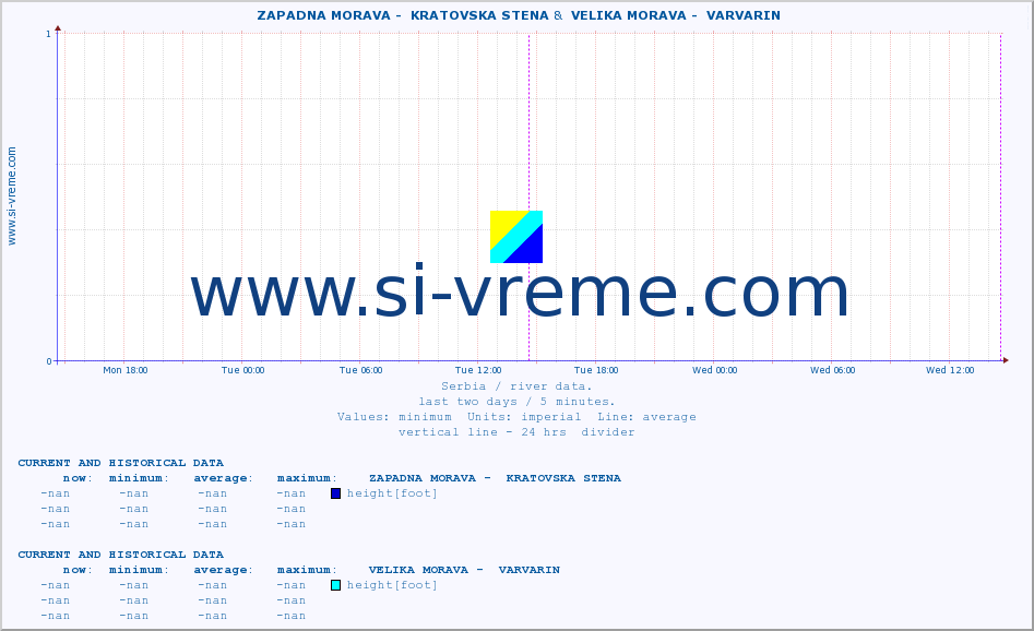  ::  ZAPADNA MORAVA -  KRATOVSKA STENA &  VELIKA MORAVA -  VARVARIN :: height |  |  :: last two days / 5 minutes.