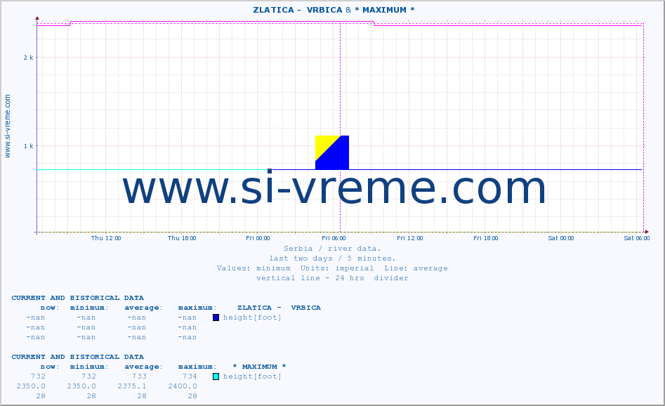  ::  ZLATICA -  VRBICA & * MAXIMUM * :: height |  |  :: last two days / 5 minutes.