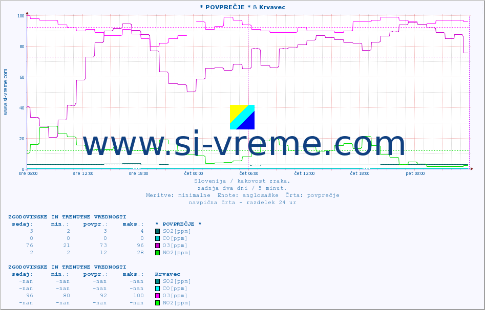 POVPREČJE :: * POVPREČJE * & Krvavec :: SO2 | CO | O3 | NO2 :: zadnja dva dni / 5 minut.