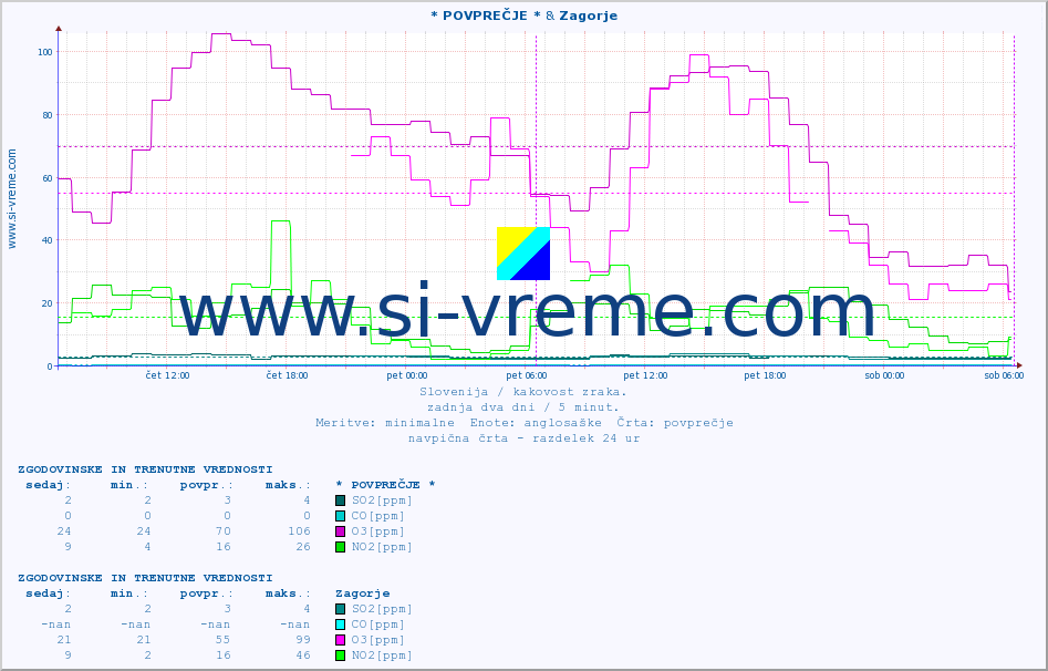 POVPREČJE :: * POVPREČJE * & Zagorje :: SO2 | CO | O3 | NO2 :: zadnja dva dni / 5 minut.