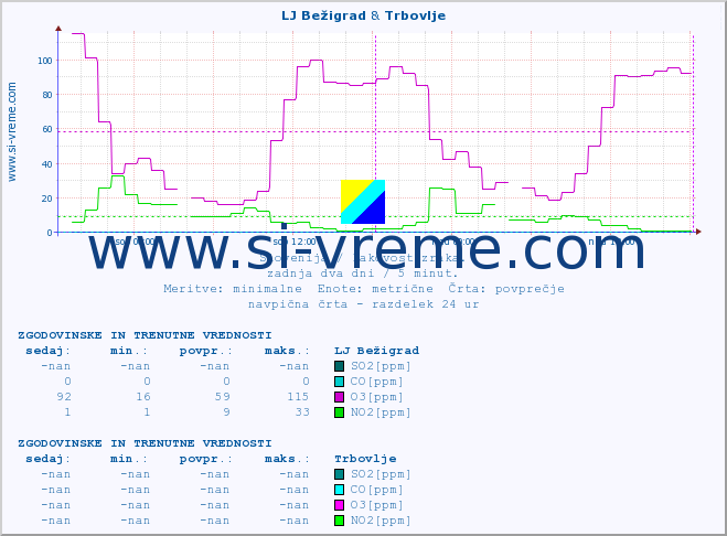 POVPREČJE :: LJ Bežigrad & Trbovlje :: SO2 | CO | O3 | NO2 :: zadnja dva dni / 5 minut.