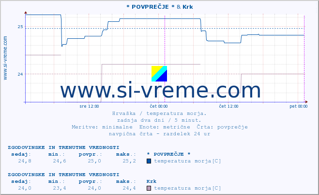 POVPREČJE :: * POVPREČJE * & Mljet-otvoreno more* A :: temperatura morja :: zadnja dva dni / 5 minut.