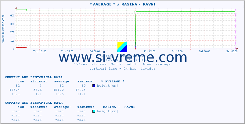  :: * AVERAGE * &  RASINA -  RAVNI :: height |  |  :: last two days / 5 minutes.