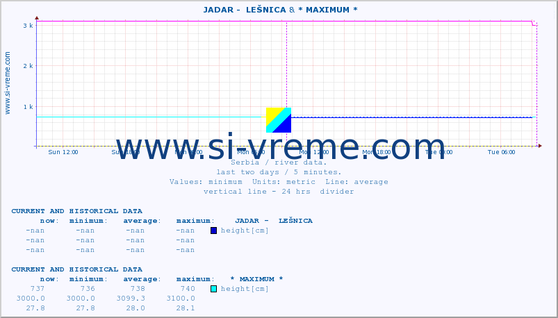  ::  JADAR -  LEŠNICA & * MAXIMUM * :: height |  |  :: last two days / 5 minutes.