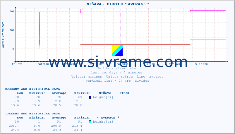  ::  NIŠAVA -  PIROT & * AVERAGE * :: height |  |  :: last two days / 5 minutes.