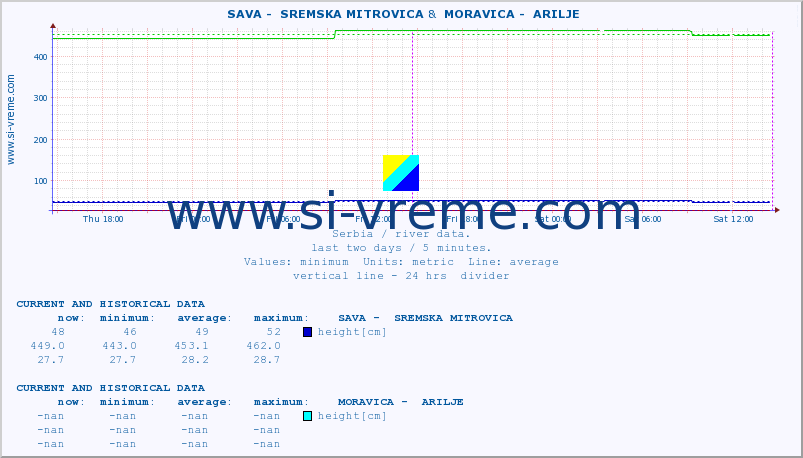  ::  SAVA -  SREMSKA MITROVICA &  MORAVICA -  ARILJE :: height |  |  :: last two days / 5 minutes.