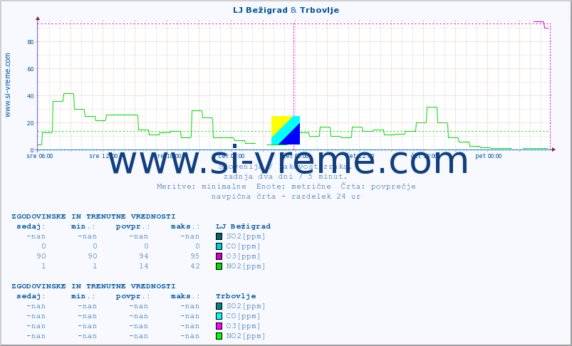 POVPREČJE :: LJ Bežigrad & Trbovlje :: SO2 | CO | O3 | NO2 :: zadnja dva dni / 5 minut.