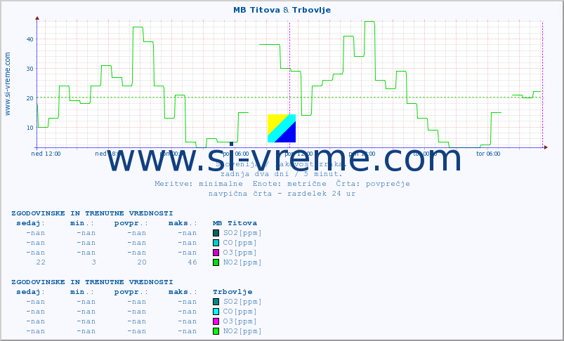 POVPREČJE :: MB Titova & Trbovlje :: SO2 | CO | O3 | NO2 :: zadnja dva dni / 5 minut.