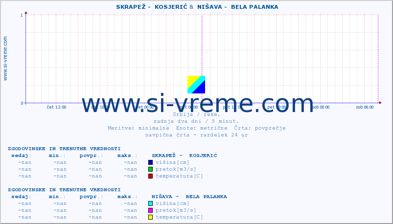 POVPREČJE ::  SKRAPEŽ -  KOSJERIĆ &  NIŠAVA -  BELA PALANKA :: višina | pretok | temperatura :: zadnja dva dni / 5 minut.