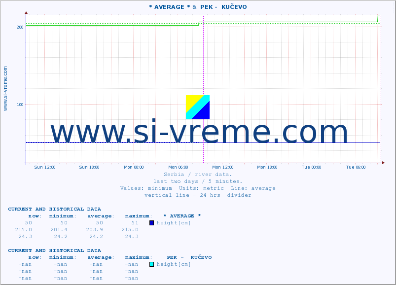  :: * AVERAGE * &  PEK -  KUČEVO :: height |  |  :: last two days / 5 minutes.