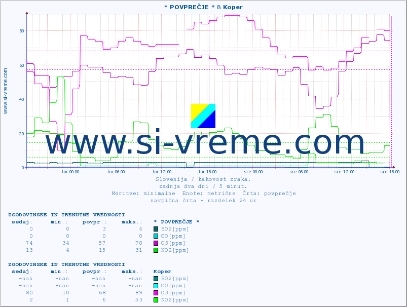 POVPREČJE :: * POVPREČJE * & Koper :: SO2 | CO | O3 | NO2 :: zadnja dva dni / 5 minut.