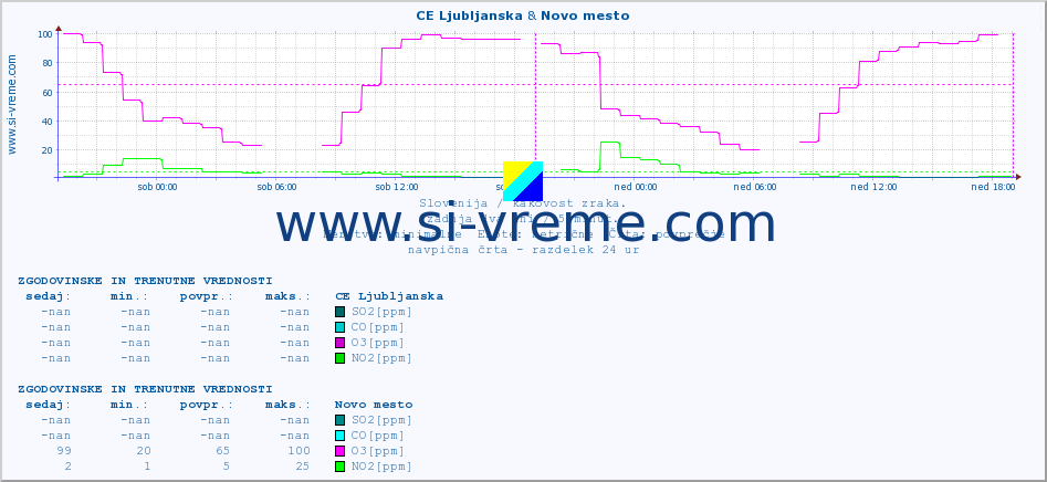 POVPREČJE :: CE Ljubljanska & Novo mesto :: SO2 | CO | O3 | NO2 :: zadnja dva dni / 5 minut.