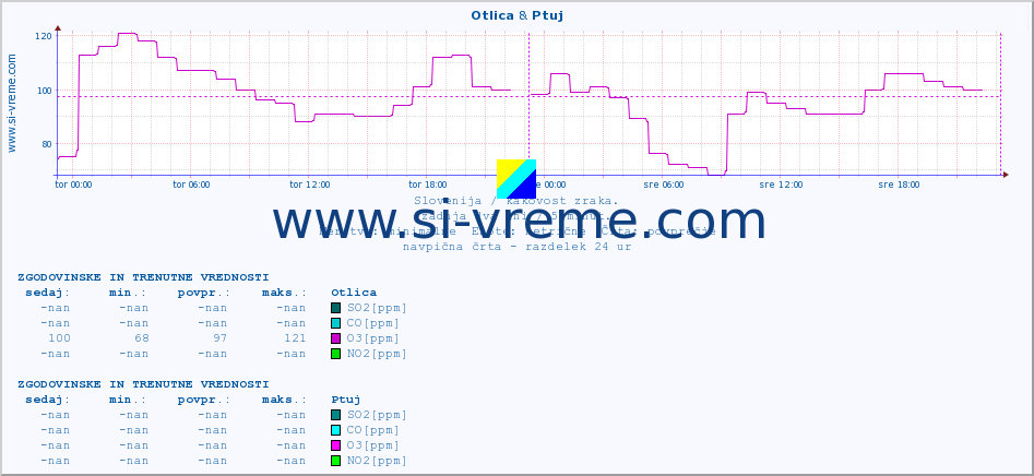 POVPREČJE :: Otlica & Ptuj :: SO2 | CO | O3 | NO2 :: zadnja dva dni / 5 minut.