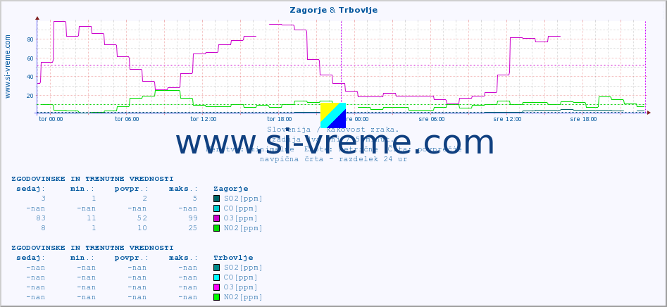 POVPREČJE :: Zagorje & Trbovlje :: SO2 | CO | O3 | NO2 :: zadnja dva dni / 5 minut.
