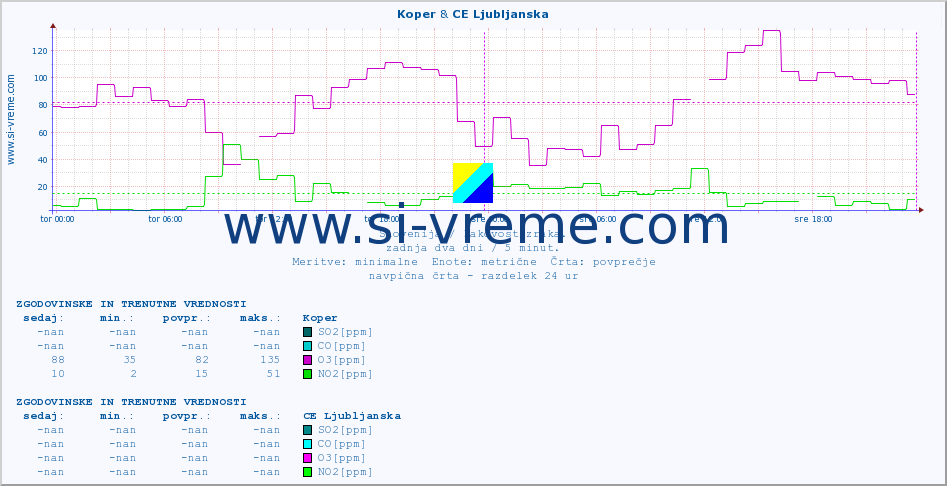 POVPREČJE :: Koper & CE Ljubljanska :: SO2 | CO | O3 | NO2 :: zadnja dva dni / 5 minut.