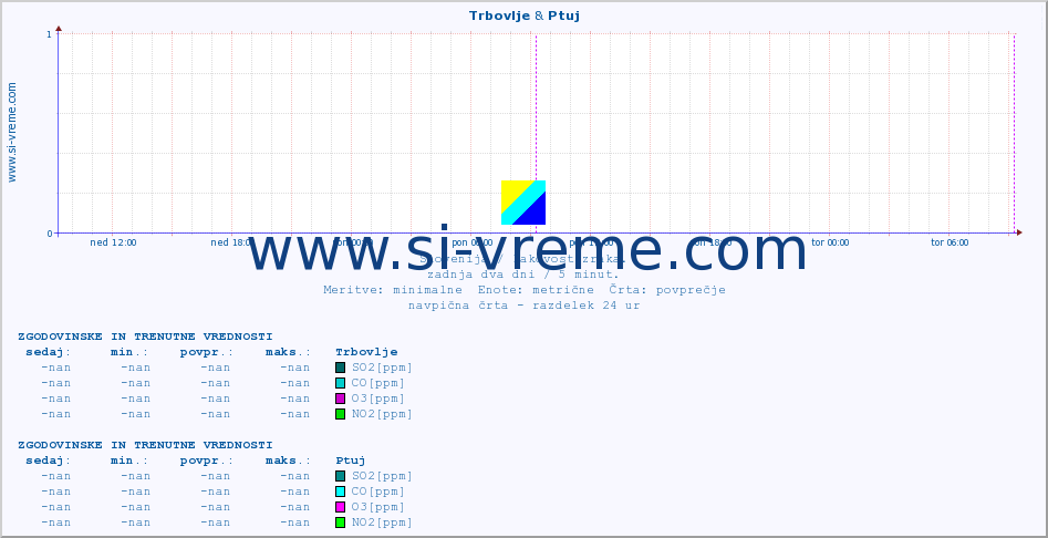 POVPREČJE :: Trbovlje & Ptuj :: SO2 | CO | O3 | NO2 :: zadnja dva dni / 5 minut.