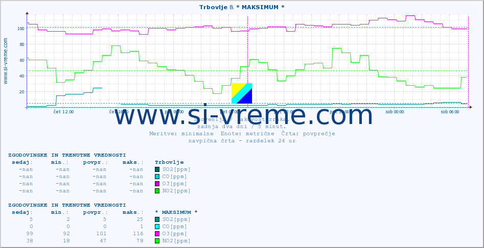 POVPREČJE :: Trbovlje & * MAKSIMUM * :: SO2 | CO | O3 | NO2 :: zadnja dva dni / 5 minut.
