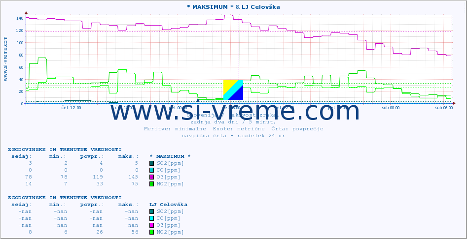 POVPREČJE :: * MAKSIMUM * & LJ Celovška :: SO2 | CO | O3 | NO2 :: zadnja dva dni / 5 minut.