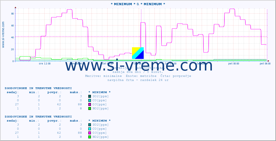 POVPREČJE :: * MINIMUM * & * MINIMUM * :: SO2 | CO | O3 | NO2 :: zadnja dva dni / 5 minut.