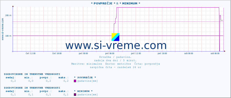 POVPREČJE :: * POVPREČJE * & * MINIMUM * :: padavine :: zadnja dva dni / 5 minut.