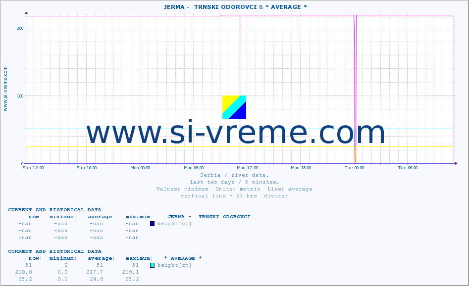  ::  JERMA -  TRNSKI ODOROVCI & * AVERAGE * :: height |  |  :: last two days / 5 minutes.