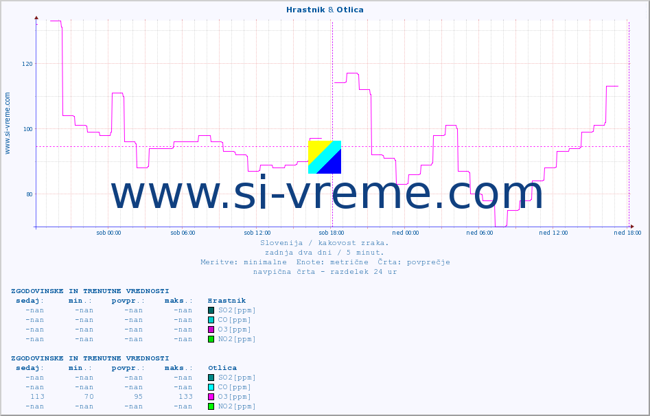 POVPREČJE :: Hrastnik & Otlica :: SO2 | CO | O3 | NO2 :: zadnja dva dni / 5 minut.