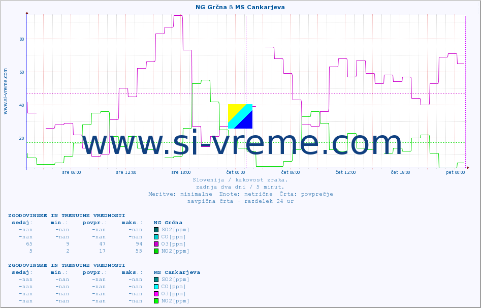 POVPREČJE :: NG Grčna & MS Cankarjeva :: SO2 | CO | O3 | NO2 :: zadnja dva dni / 5 minut.