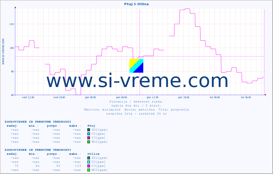 POVPREČJE :: Ptuj & Otlica :: SO2 | CO | O3 | NO2 :: zadnja dva dni / 5 minut.