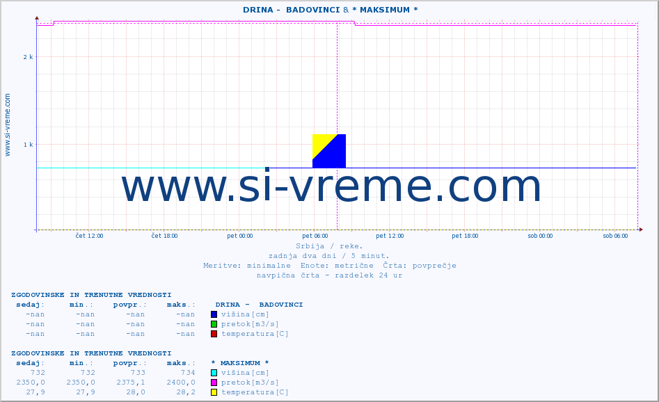 POVPREČJE ::  DRINA -  BADOVINCI & * MAKSIMUM * :: višina | pretok | temperatura :: zadnja dva dni / 5 minut.
