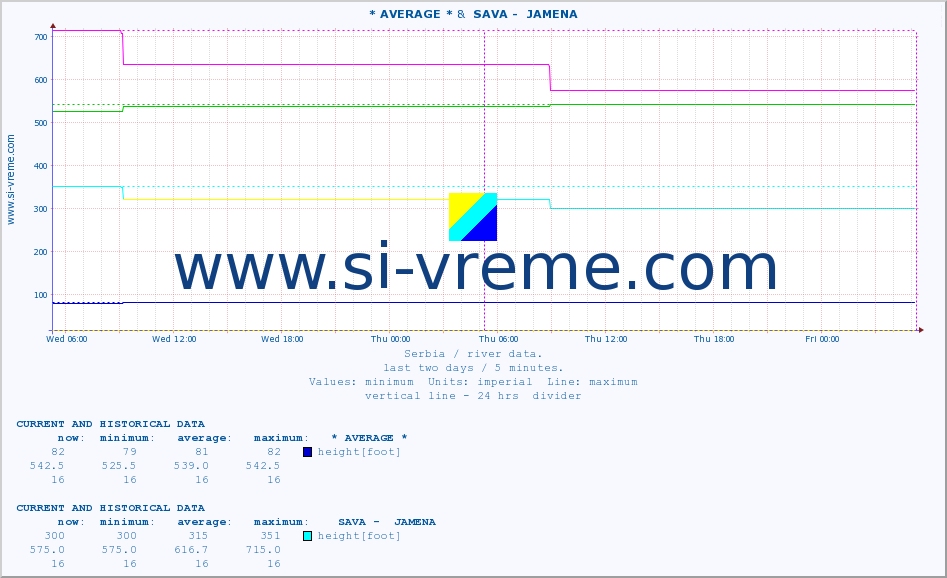  :: * AVERAGE * &  SAVA -  JAMENA :: height |  |  :: last two days / 5 minutes.