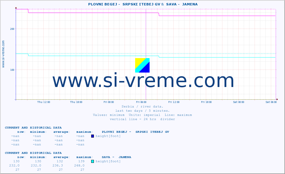  ::  PLOVNI BEGEJ -  SRPSKI ITEBEJ GV &  SAVA -  JAMENA :: height |  |  :: last two days / 5 minutes.