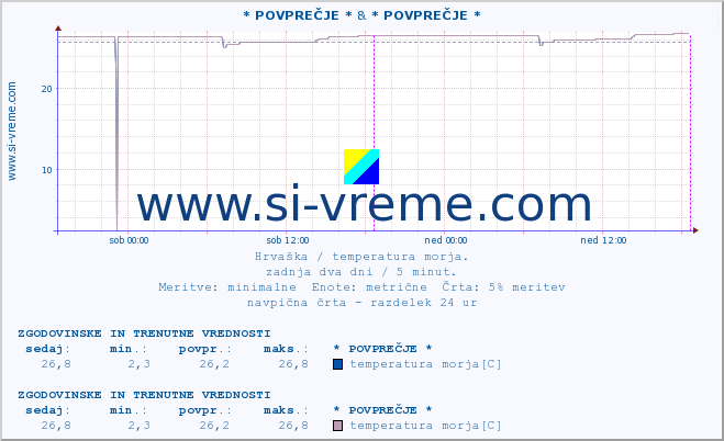 POVPREČJE :: * POVPREČJE * & * POVPREČJE * :: temperatura morja :: zadnja dva dni / 5 minut.