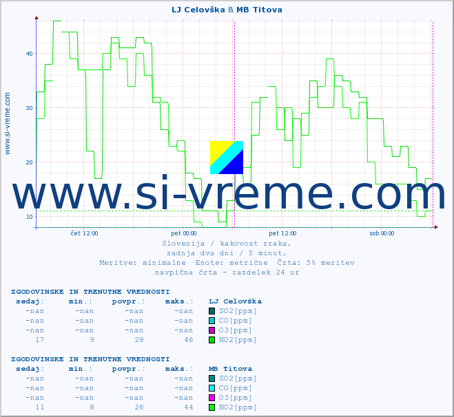 POVPREČJE :: LJ Celovška & MB Titova :: SO2 | CO | O3 | NO2 :: zadnja dva dni / 5 minut.