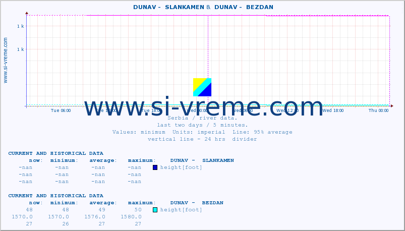  ::  DUNAV -  SLANKAMEN &  DUNAV -  BEZDAN :: height |  |  :: last two days / 5 minutes.