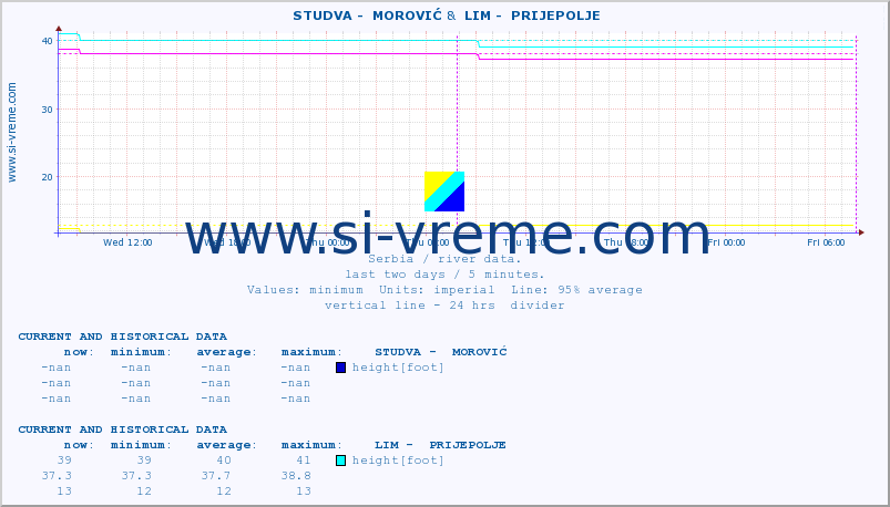  ::  STUDVA -  MOROVIĆ &  LIM -  PRIJEPOLJE :: height |  |  :: last two days / 5 minutes.