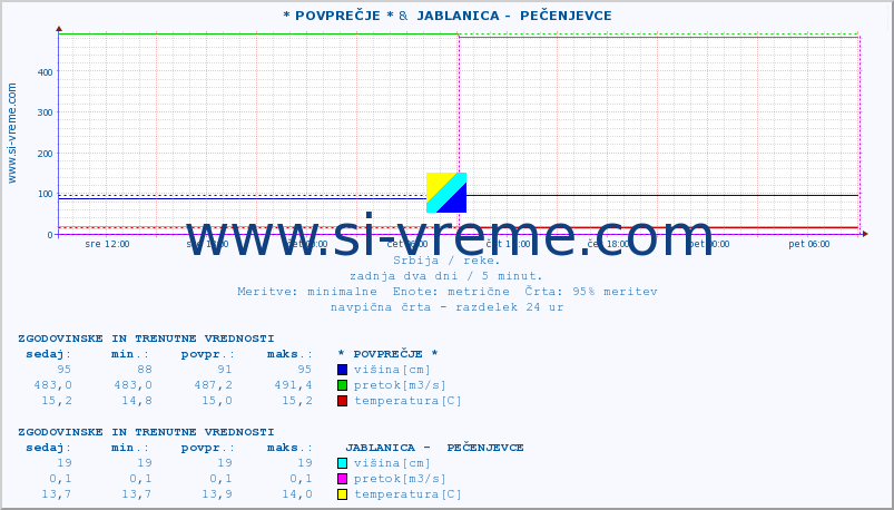 POVPREČJE :: * POVPREČJE * &  JABLANICA -  PEČENJEVCE :: višina | pretok | temperatura :: zadnja dva dni / 5 minut.