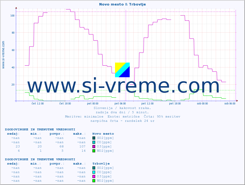 POVPREČJE :: Novo mesto & Trbovlje :: SO2 | CO | O3 | NO2 :: zadnja dva dni / 5 minut.