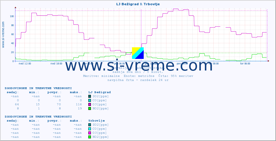 POVPREČJE :: LJ Bežigrad & Trbovlje :: SO2 | CO | O3 | NO2 :: zadnja dva dni / 5 minut.