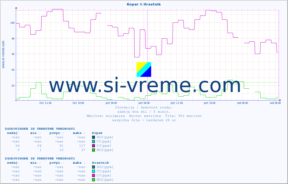 POVPREČJE :: Koper & Hrastnik :: SO2 | CO | O3 | NO2 :: zadnja dva dni / 5 minut.
